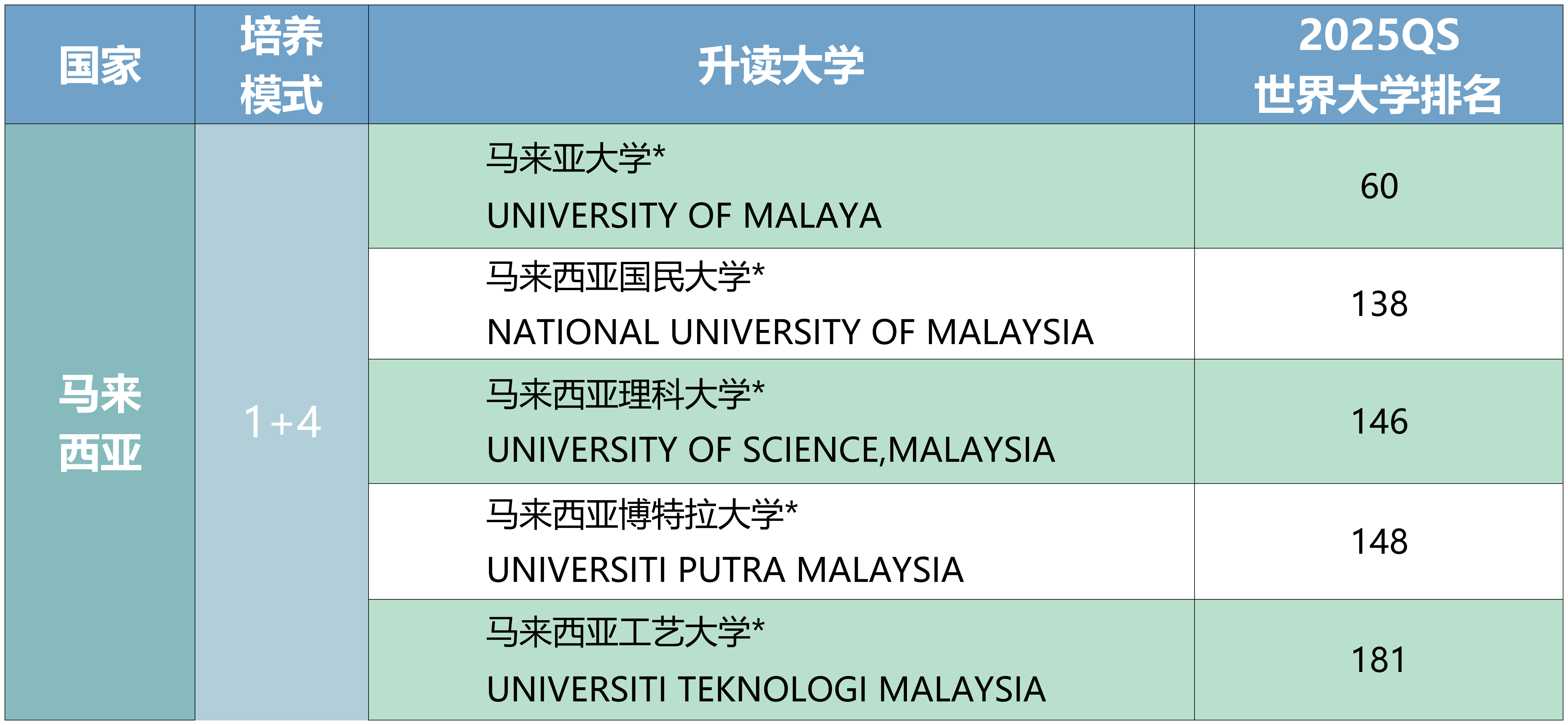 南方国际学院本科预科项目V2表格_Sheet1(1).png